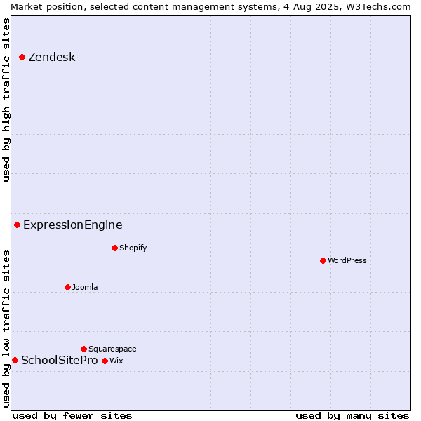 Market position of Zendesk vs. ExpressionEngine vs. SchoolSitePro