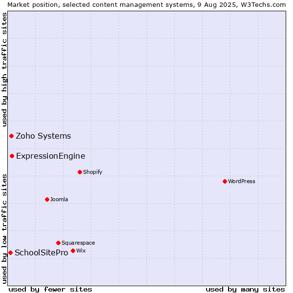 Market position of ExpressionEngine vs. Zoho Systems vs. SchoolSitePro