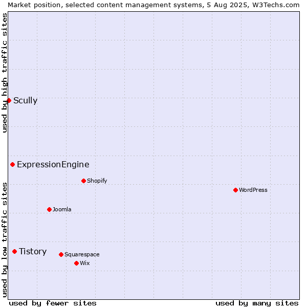 Market position of Tistory vs. ExpressionEngine vs. Scully