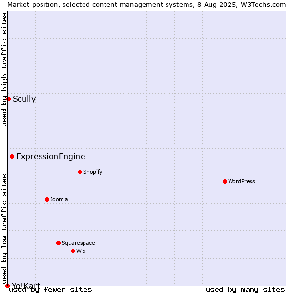 Market position of ExpressionEngine vs. Scully vs. Yo!Kart