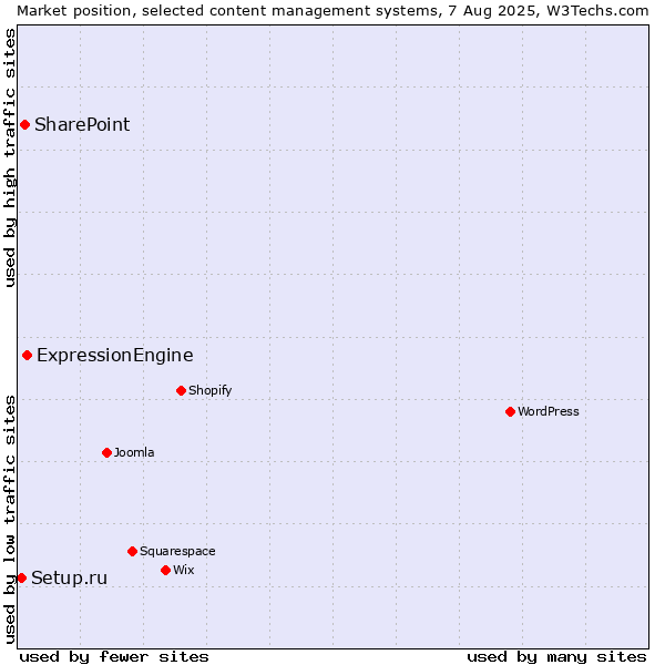 Market position of ExpressionEngine vs. SharePoint vs. Setup.ru