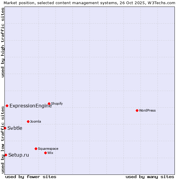 Market position of ExpressionEngine vs. Setup.ru vs. Svbtle