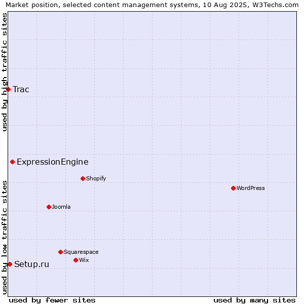Market position of ExpressionEngine vs. Setup.ru vs. Trac