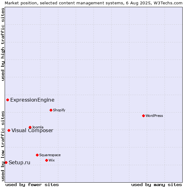 Market position of Visual Composer vs. ExpressionEngine vs. Setup.ru