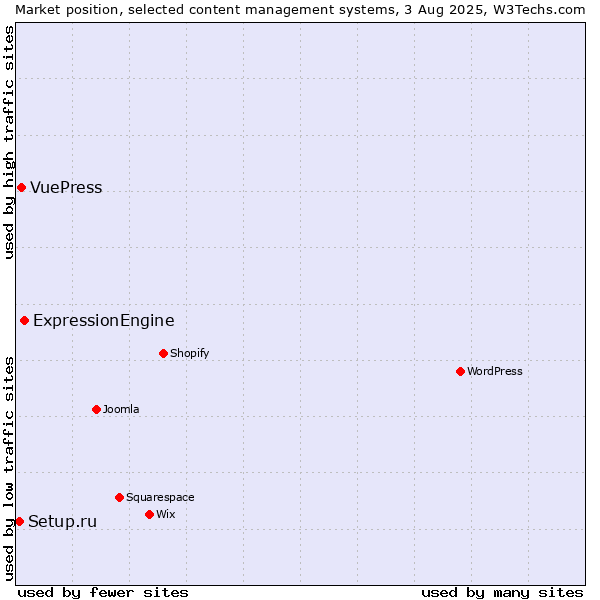 Market position of ExpressionEngine vs. VuePress vs. Setup.ru