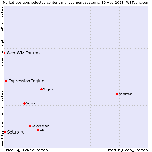 Market position of ExpressionEngine vs. Setup.ru vs. Web Wiz Forums