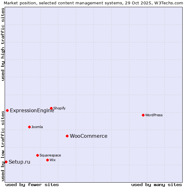 Market position of WooCommerce vs. ExpressionEngine vs. Setup.ru