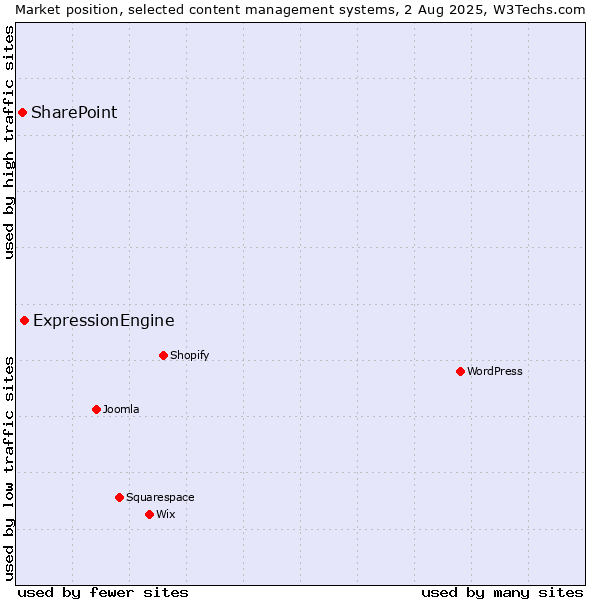 Market position of ExpressionEngine vs. SharePoint