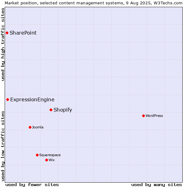 Market position of Shopify vs. ExpressionEngine vs. SharePoint