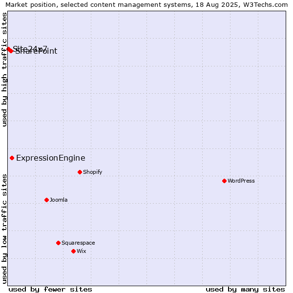 Market position of ExpressionEngine vs. SharePoint vs. Site24x7