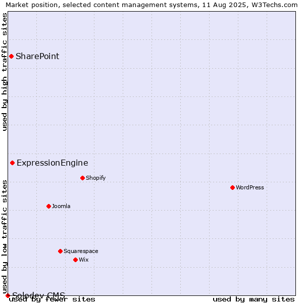 Market position of ExpressionEngine vs. SharePoint vs. Solodev CMS