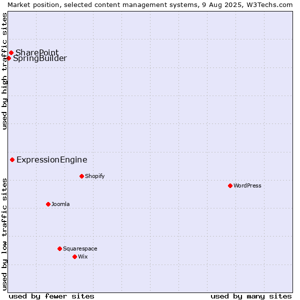 Market position of ExpressionEngine vs. SharePoint vs. SpringBuilder