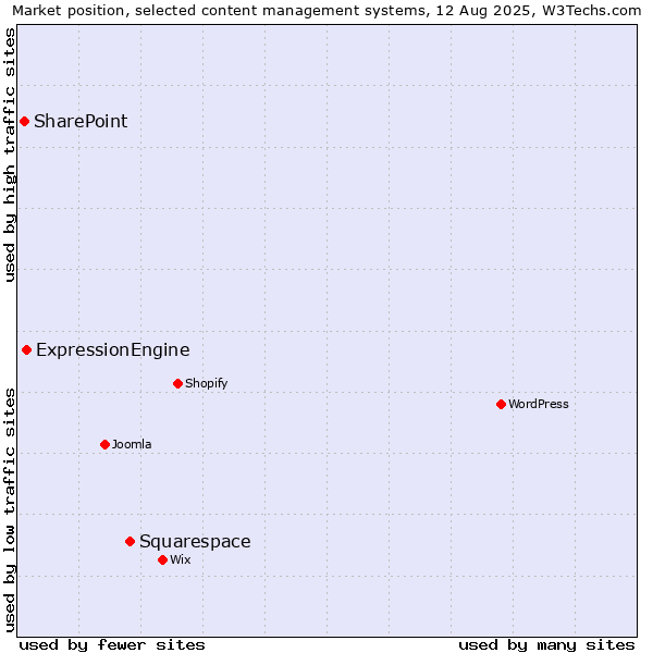 Market position of Squarespace vs. ExpressionEngine vs. SharePoint