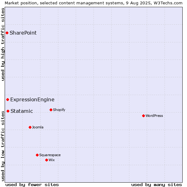 Market position of Statamic vs. ExpressionEngine vs. SharePoint