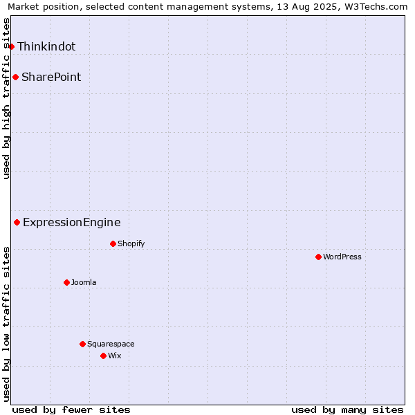 Market position of ExpressionEngine vs. SharePoint vs. Thinkindot