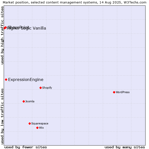 Market position of ExpressionEngine vs. SharePoint vs. Higher Logic Vanilla
