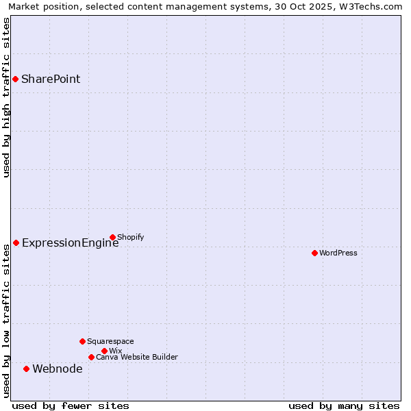 Market position of Webnode vs. ExpressionEngine vs. SharePoint