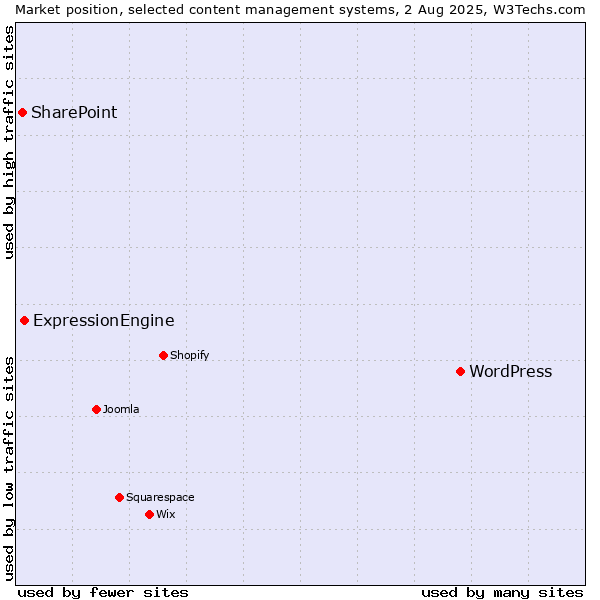 Market position of WordPress vs. ExpressionEngine vs. SharePoint