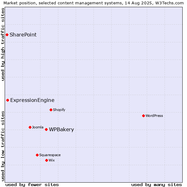 Market position of WPBakery vs. ExpressionEngine vs. SharePoint