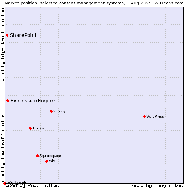Market position of ExpressionEngine vs. SharePoint vs. Yo!Kart