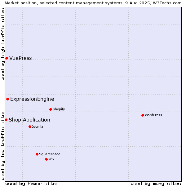 Market position of ExpressionEngine vs. VuePress vs. Shop Application