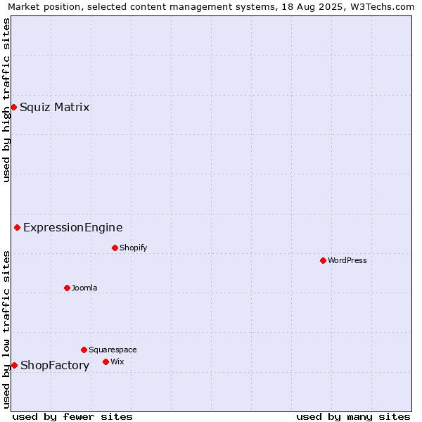 Market position of ExpressionEngine vs. ShopFactory vs. Squiz Matrix