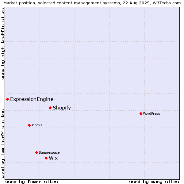 Market position of Shopify vs. Wix vs. ExpressionEngine