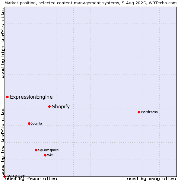 Market position of Shopify vs. ExpressionEngine vs. Yo!Kart