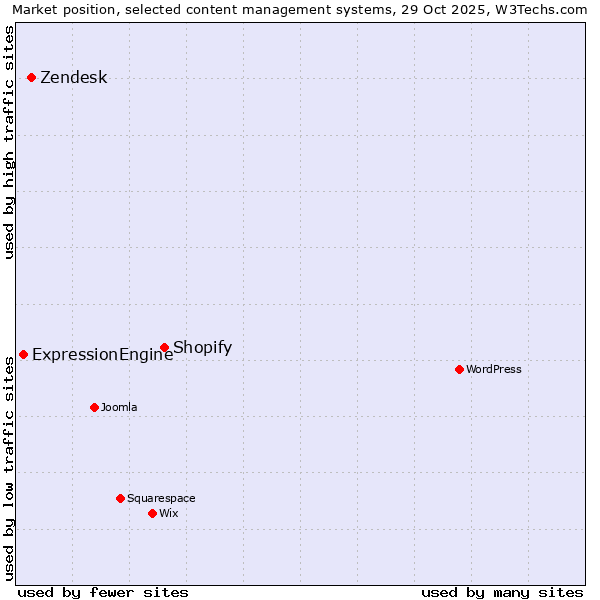 Market position of Shopify vs. Zendesk vs. ExpressionEngine