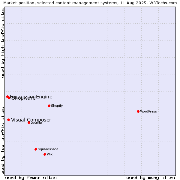 Market position of Shopware vs. Visual Composer vs. ExpressionEngine