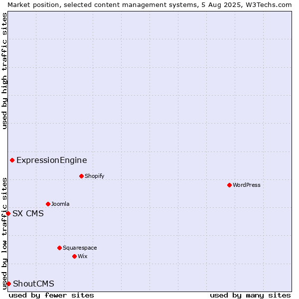 Market position of ExpressionEngine vs. ShoutCMS vs. SX CMS