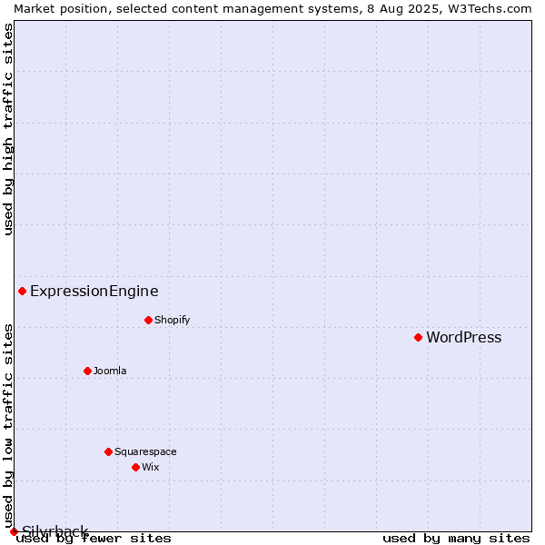 Market position of WordPress vs. ExpressionEngine vs. Silvrback