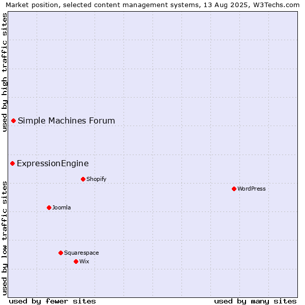 Market position of Simple Machines Forum vs. ExpressionEngine