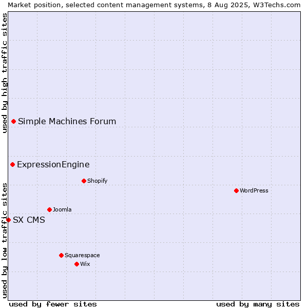 Market position of Simple Machines Forum vs. ExpressionEngine vs. SX CMS