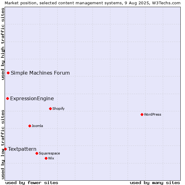 Market position of Simple Machines Forum vs. ExpressionEngine vs. Textpattern