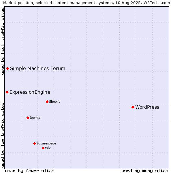 Market position of WordPress vs. Simple Machines Forum vs. ExpressionEngine