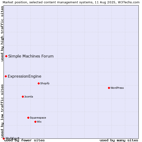 Market position of Simple Machines Forum vs. ExpressionEngine vs. Yo!Kart