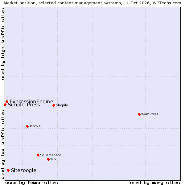 Market position of Sitezoogle vs. ExpressionEngine vs. Simple:Press