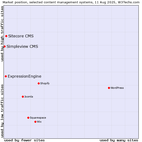 Market position of Sitecore CMS vs. ExpressionEngine vs. Simpleview CMS