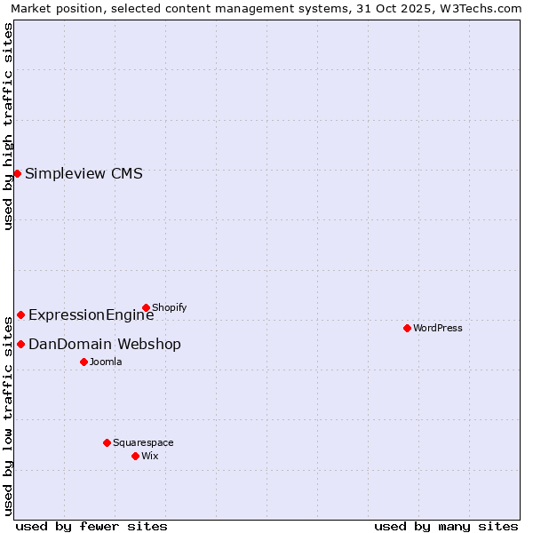 Market position of ExpressionEngine vs. DanDomain Webshop vs. Simpleview CMS