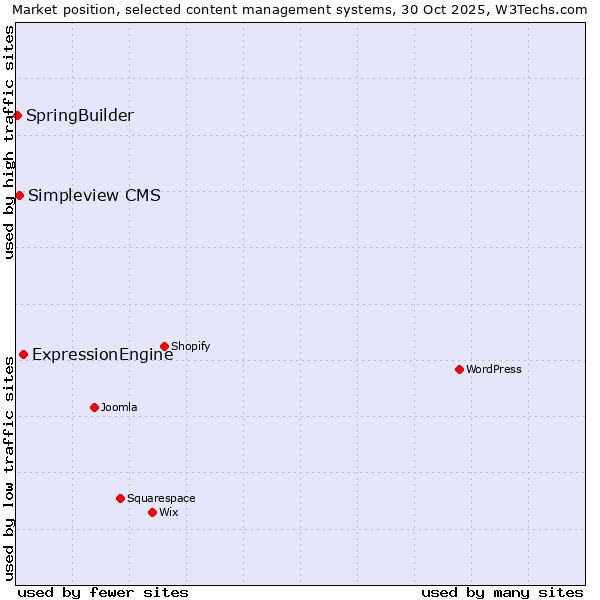 Market position of ExpressionEngine vs. Simpleview CMS vs. SpringBuilder
