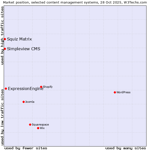 Market position of ExpressionEngine vs. Squiz Matrix vs. Simpleview CMS