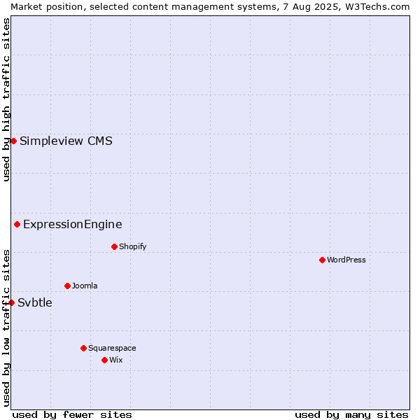 Market position of ExpressionEngine vs. Simpleview CMS vs. Svbtle