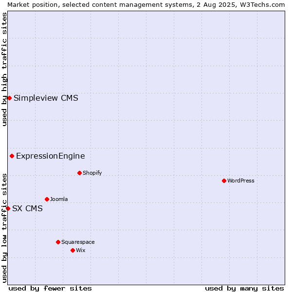 Market position of ExpressionEngine vs. Simpleview CMS vs. SX CMS