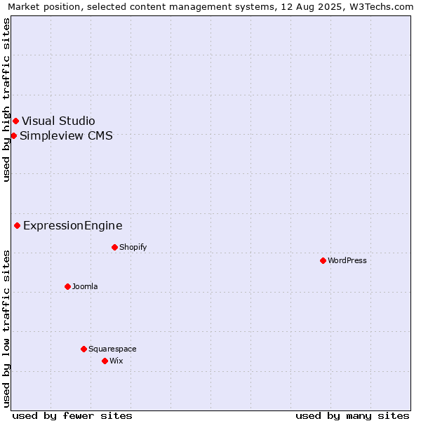 Market position of ExpressionEngine vs. Visual Studio vs. Simpleview CMS