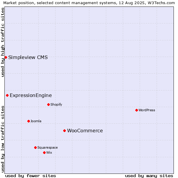 Market position of WooCommerce vs. ExpressionEngine vs. Simpleview CMS