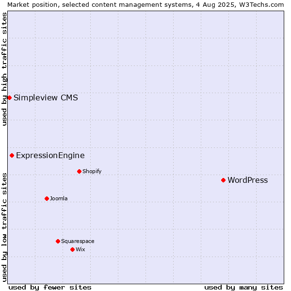 Market position of WordPress vs. ExpressionEngine vs. Simpleview CMS