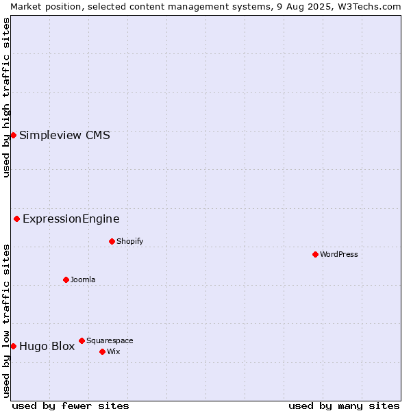 Market position of ExpressionEngine vs. Hugo Blox vs. Simpleview CMS
