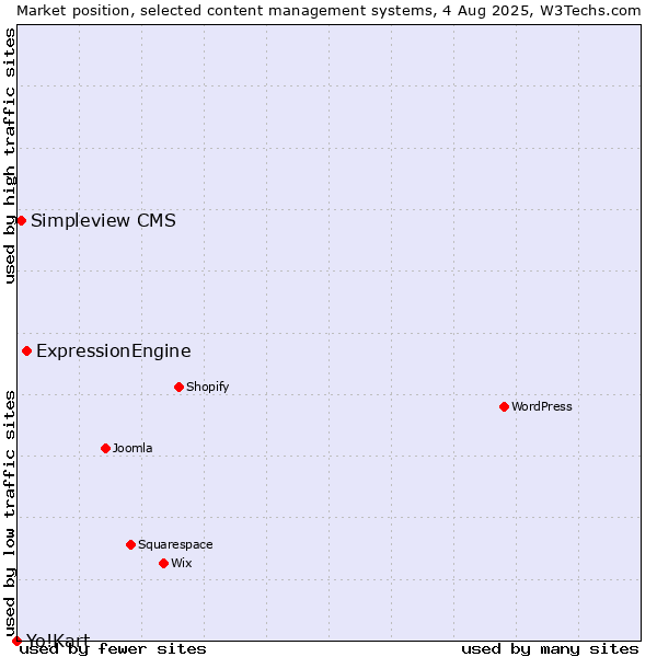 Market position of ExpressionEngine vs. Simpleview CMS vs. Yo!Kart