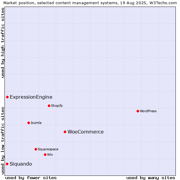 Market position of WooCommerce vs. ExpressionEngine vs. Siquando